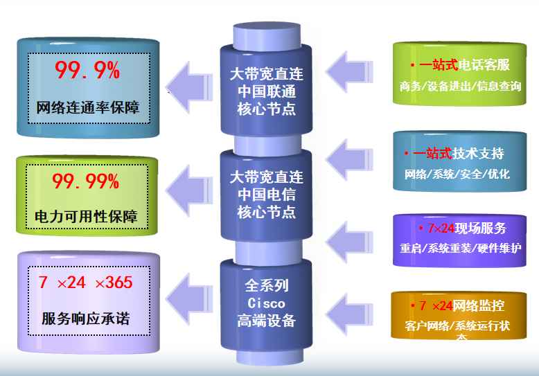 普定机房网络